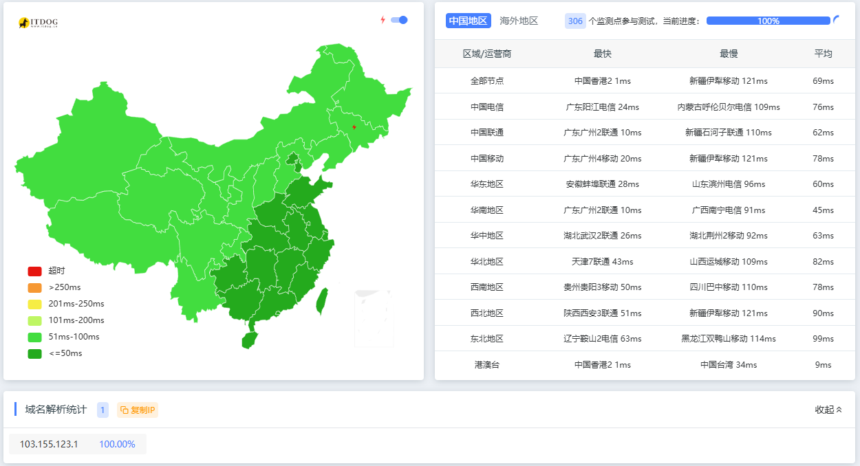 云服务器 香港CN2 推荐：✬✬✬✬✬